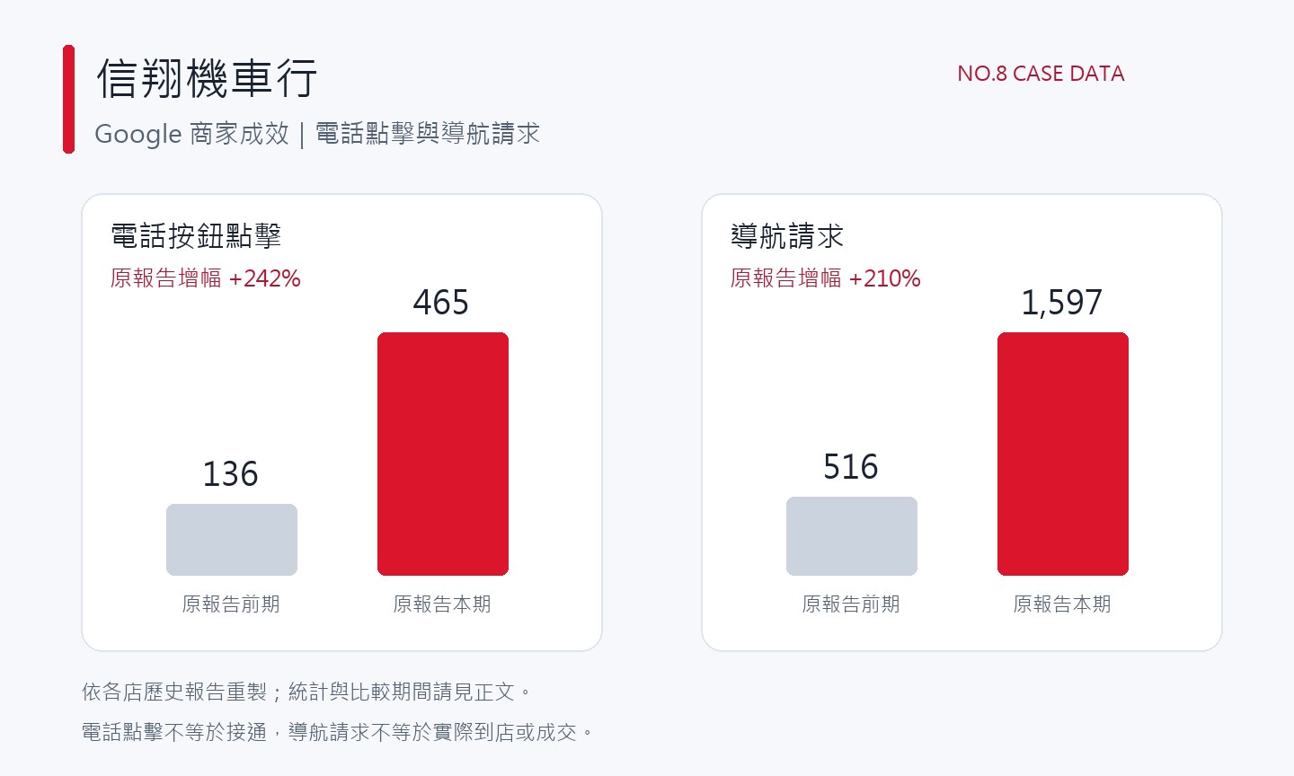 信翔機車行 Google 商家成效數據圖:電話按鈕點擊 465 次,導航請求 1,597 次
