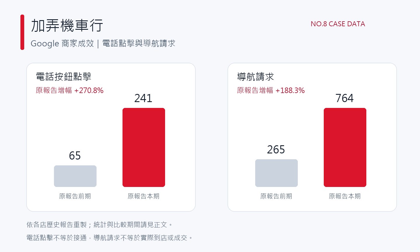 加弄機車行 Google 商家成效數據圖:電話按鈕點擊 241 次,導航請求 764 次