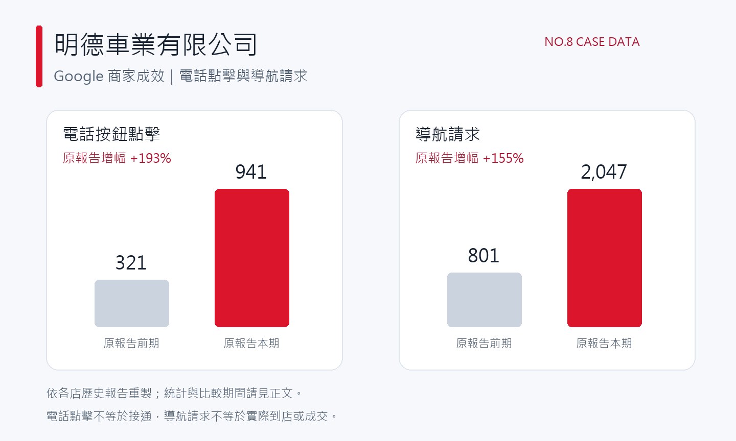 明德車業有限公司 Google 商家成效數據圖:電話按鈕點擊 941 次,導航請求 2,047 次
