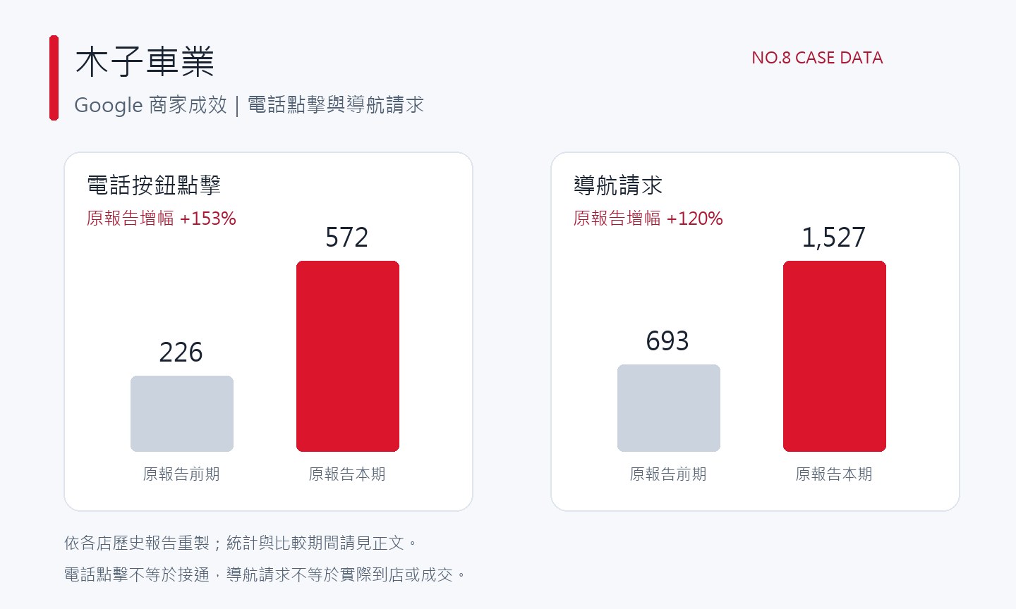 木子車業 Google 商家成效數據圖:電話按鈕點擊 572 次,導航請求 1,527 次