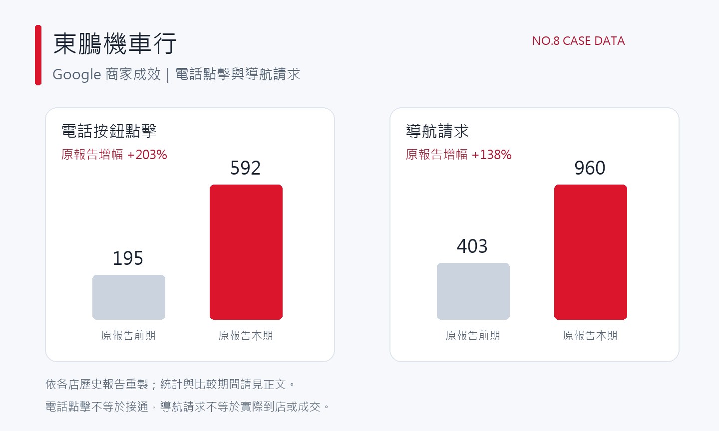 東鵬機車行 Google 商家成效數據圖:電話按鈕點擊 592 次,導航請求 960 次
