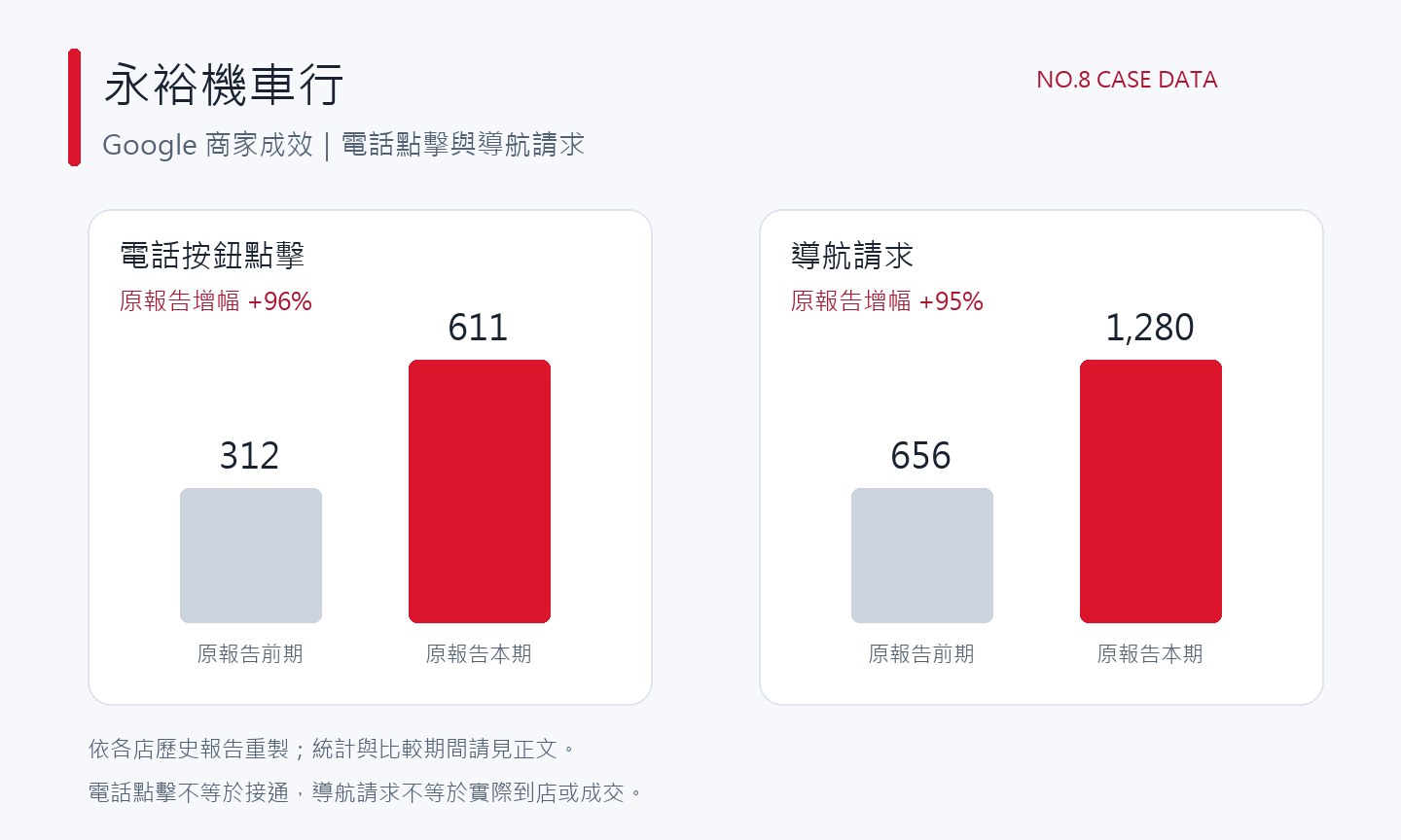 永裕機車行 Google 商家成效數據圖:電話按鈕點擊 611 次,導航請求 1,280 次