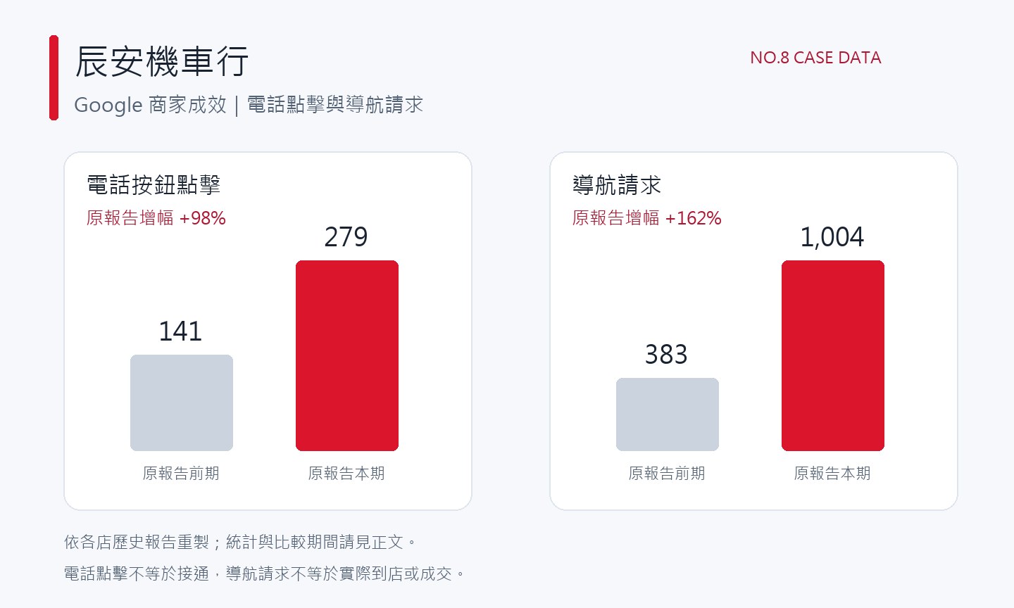 辰安機車行 Google 商家成效數據圖:電話按鈕點擊 279 次,導航請求 1,004 次