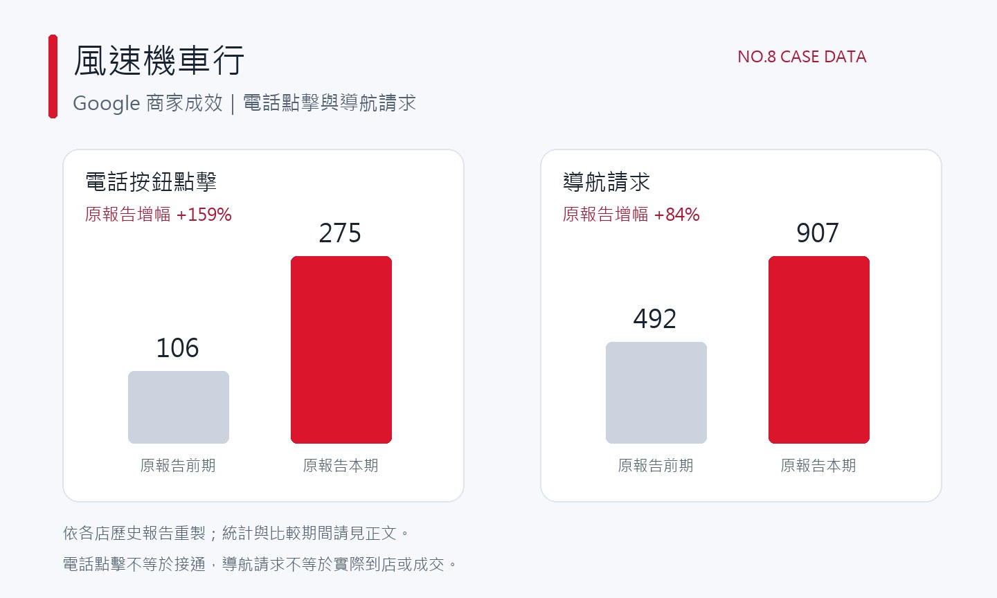 風速機車行 Google 商家成效數據圖:電話按鈕點擊 275 次,導航請求 907 次