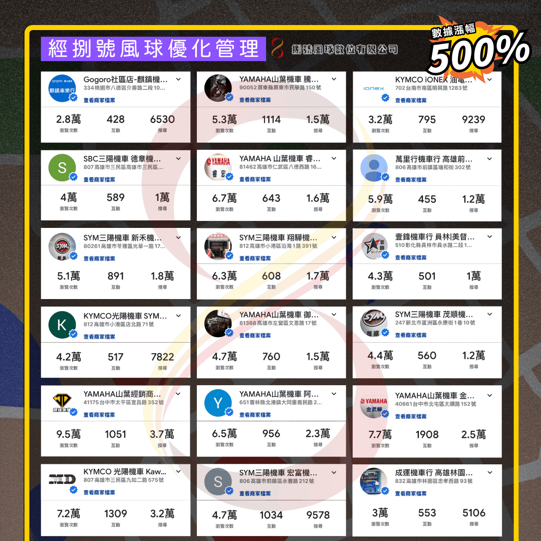 捌號風球優化後數據漲幅