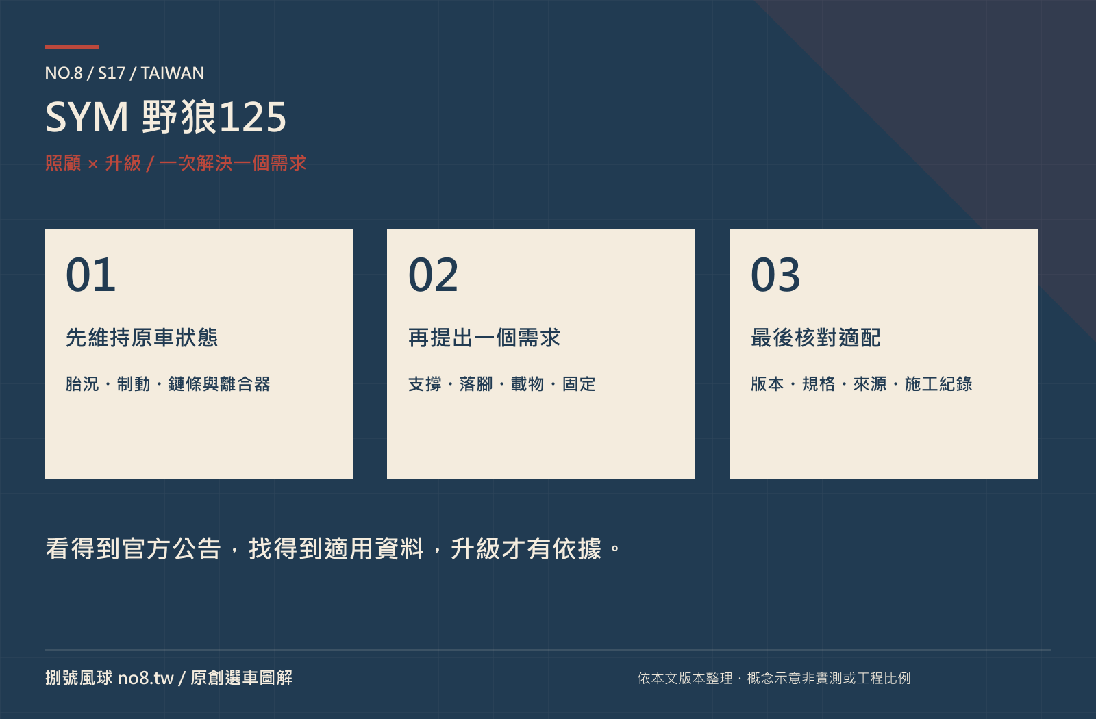 SYM 野狼125｜原創保養與選配路線