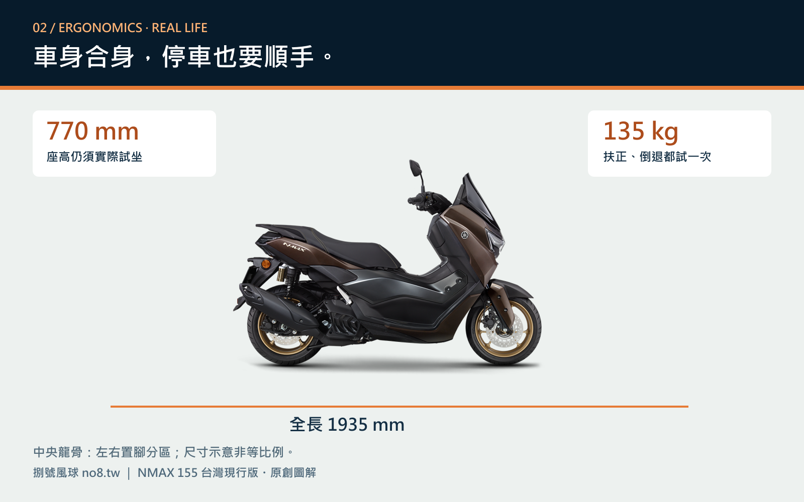 NMAX155座高770毫米、長1935毫米、裝備重量135公斤與中央龍骨實用性原創圖解