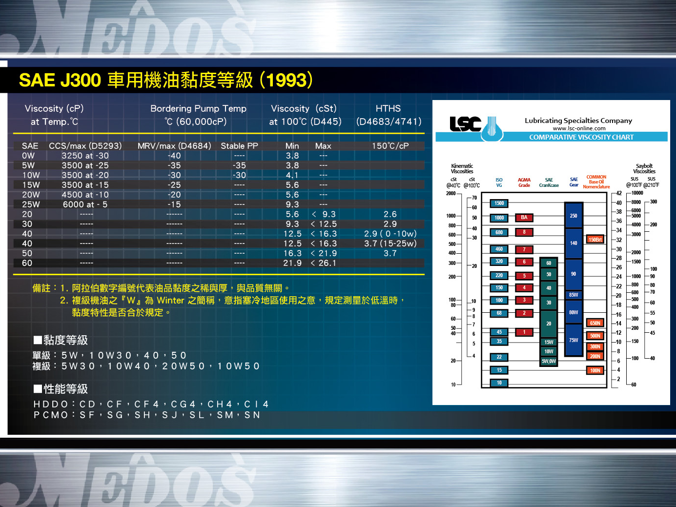 [SAE黏度對照表比較]