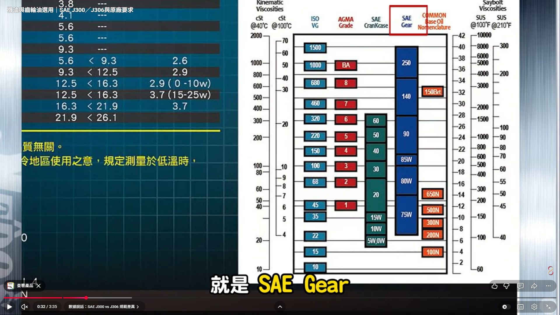 原影片 00:32 實際畫面。原影片使用圖表說明不同黏度分類系統。