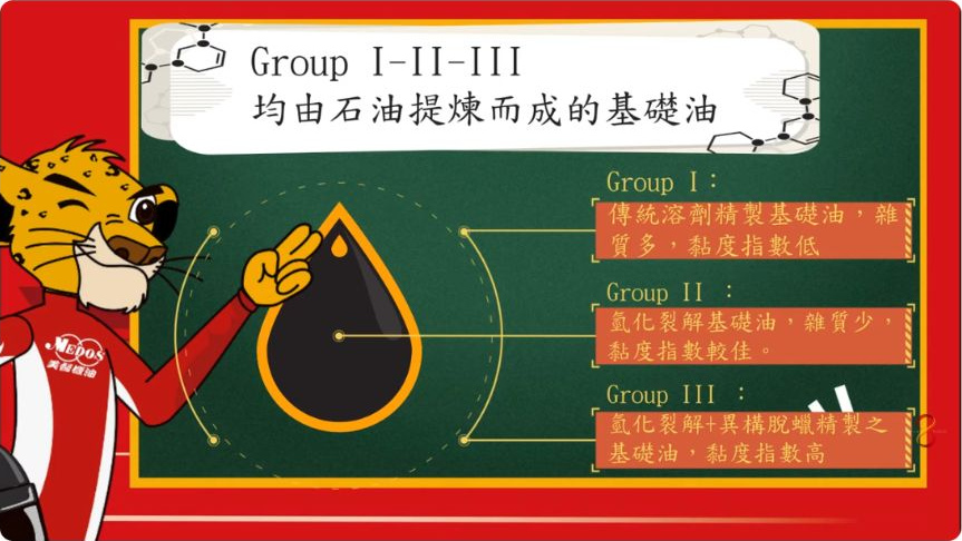 原片約00:36的Group I至III示意圖卡；圖卡屬簡化介紹，分類條件以API正式文件為準。