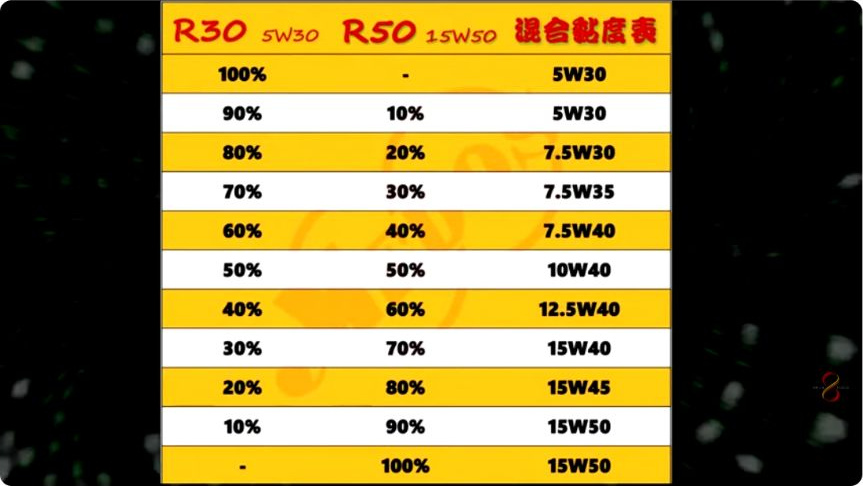 原片約00:53，當時R30／R50調合示意表；保留歷史原圖，不作為混合成品檢驗或通用配方。
